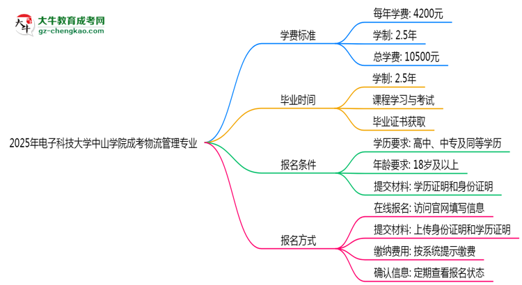 【重磅】2025年電子科技大學(xué)中山學(xué)院成考物流管理專業(yè)最新學(xué)費標(biāo)準(zhǔn)多少