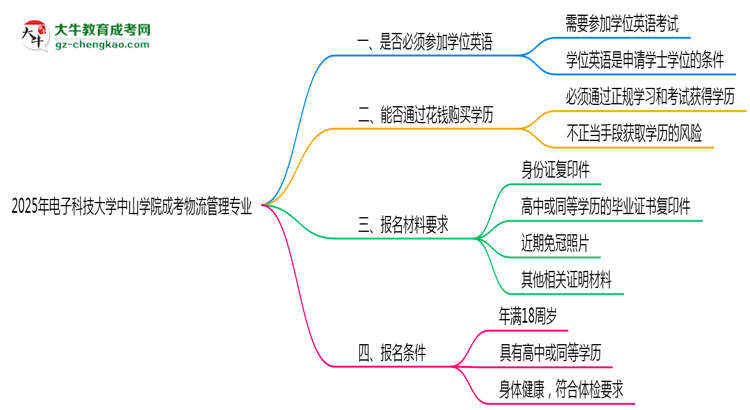 2025年電子科技大學中山學院成考物流管理專業(yè)要考學位英語嗎？