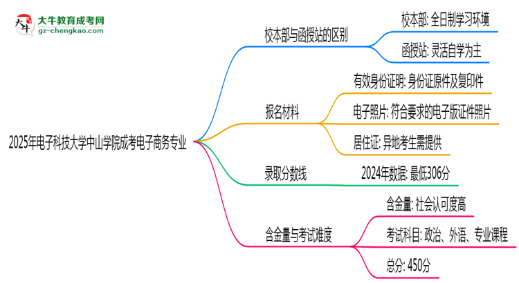 電子科技大學(xué)中山學(xué)院2025年成考電子商務(wù)專業(yè)校本部和函授站哪個更好？思維導(dǎo)圖