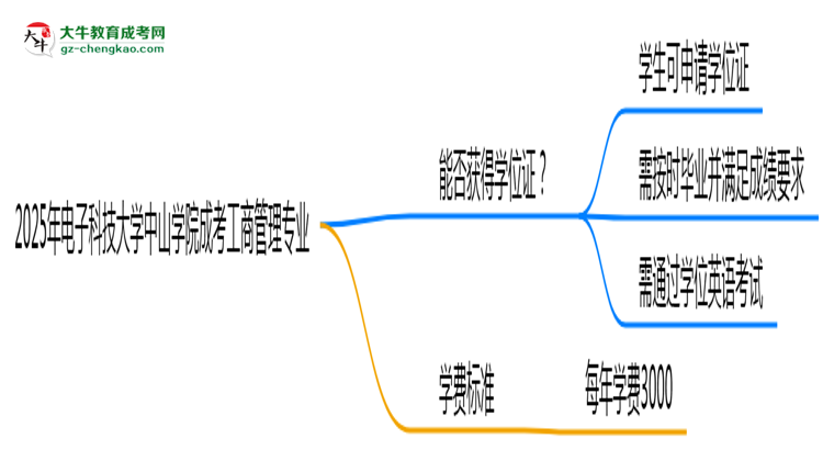 2025年電子科技大學(xué)中山學(xué)院成考工商管理專業(yè)能拿學(xué)位證嗎？思維導(dǎo)圖