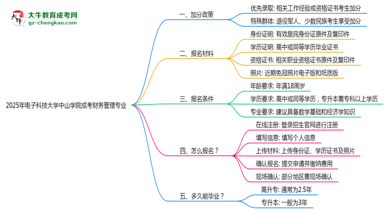 2025年電子科技大學(xué)中山學(xué)院成考財務(wù)管理專業(yè)最新加分政策及條件思維導(dǎo)圖