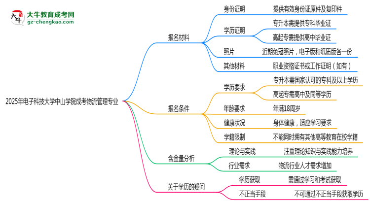 2025年電子科技大學中山學院成考物流管理專業(yè)報名材料需要什么？思維導圖