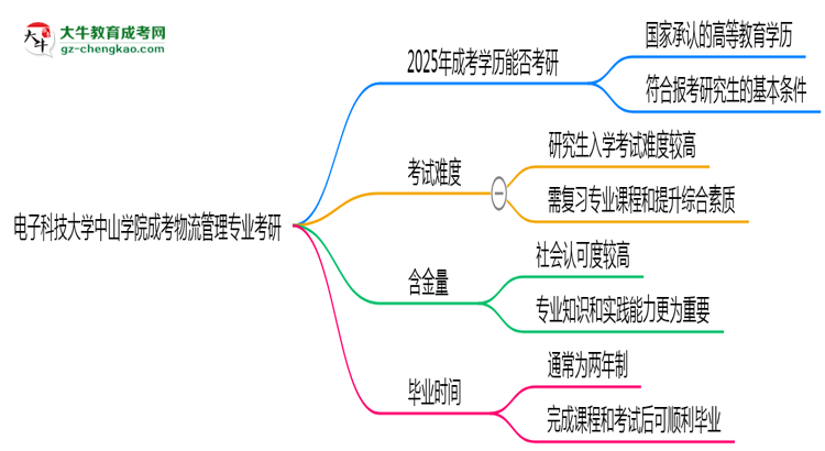 電子科技大學(xué)中山學(xué)院2025年成考物流管理專業(yè)能考研究生嗎？思維導(dǎo)圖