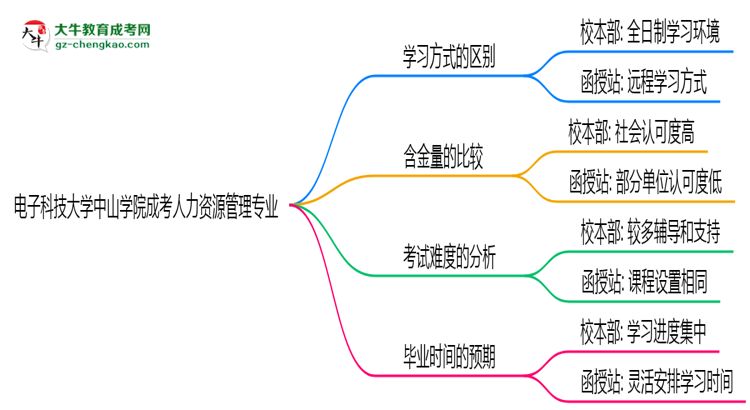 電子科技大學(xué)中山學(xué)院2025年成考人力資源管理專業(yè)校本部和函授站哪個更好？思維導(dǎo)圖