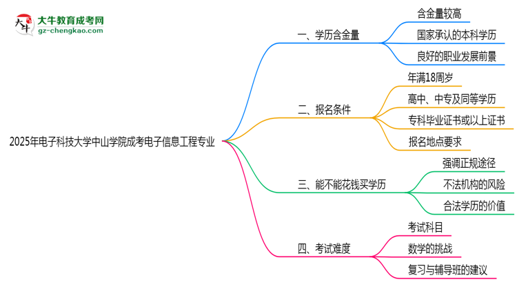 【科普】2025年電子科技大學中山學院成考電子信息工程專業(yè)學歷的含金量怎么樣？