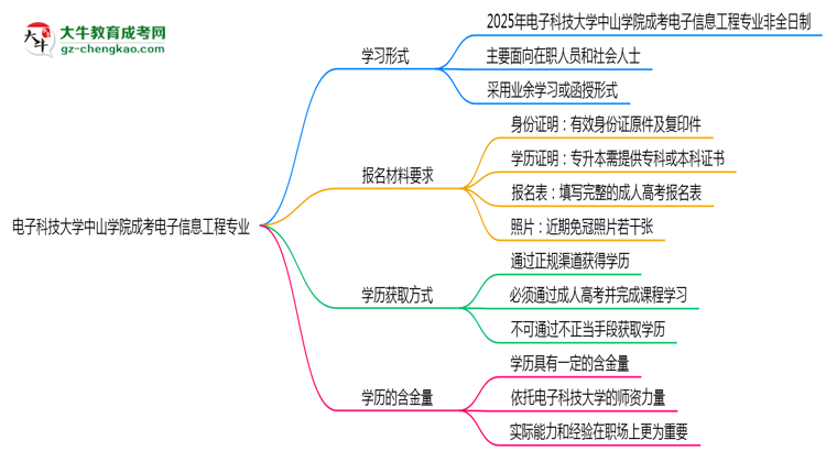 【重磅】電子科技大學中山學院成考電子信息工程專業(yè)是全日制的嗎？（2025最新）