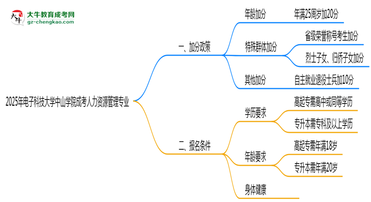 2025年電子科技大學(xué)中山學(xué)院成考人力資源管理專業(yè)最新加分政策及條件思維導(dǎo)圖