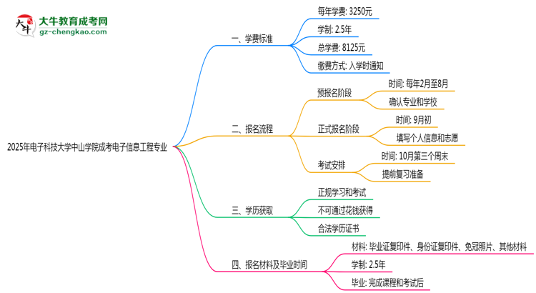 2025年電子科技大學中山學院成考電子信息工程專業(yè)最新學費標準多少思維導圖