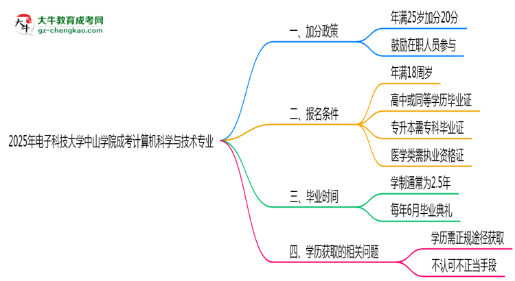 【重磅】2025年電子科技大學(xué)中山學(xué)院成考計算機科學(xué)與技術(shù)專業(yè)最新加分政策及條件