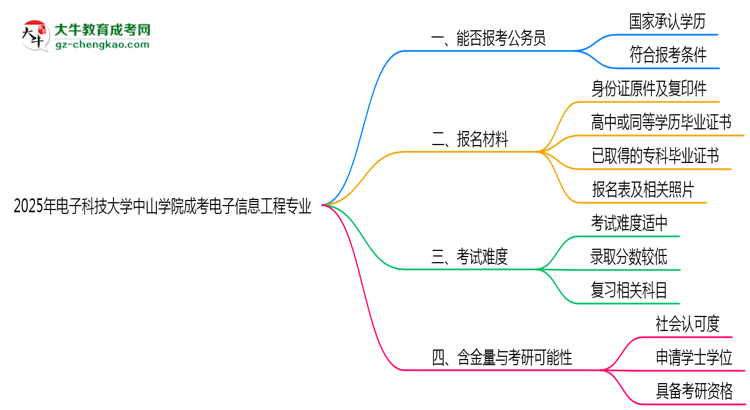 【圖文】電子科技大學中山學院2025年成考電子信息工程專業(yè)學歷能考公嗎？