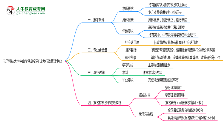 電子科技大學(xué)中山學(xué)院2025年成考行政管理專業(yè)報(bào)考條件是什么思維導(dǎo)圖