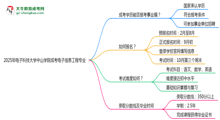 2025年電子科技大學中山學院成考電子信息工程專業(yè)能考事業(yè)編嗎？