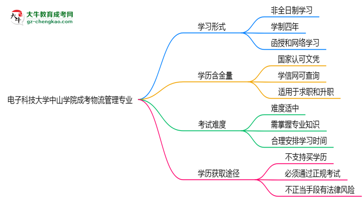 電子科技大學(xué)中山學(xué)院成考物流管理專業(yè)是全日制的嗎？（2025最新）思維導(dǎo)圖