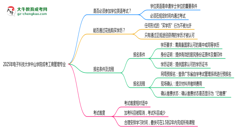 2025年電子科技大學(xué)中山學(xué)院成考工商管理專業(yè)要考學(xué)位英語(yǔ)嗎？思維導(dǎo)圖