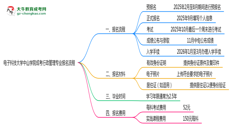 電子科技大學(xué)中山學(xué)院成考行政管理專(zhuān)業(yè)2025年報(bào)名流程思維導(dǎo)圖