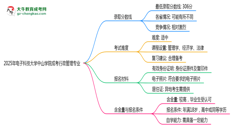 2025年電子科技大學中山學院成考行政管理專業(yè)錄取分數線是多少？思維導圖