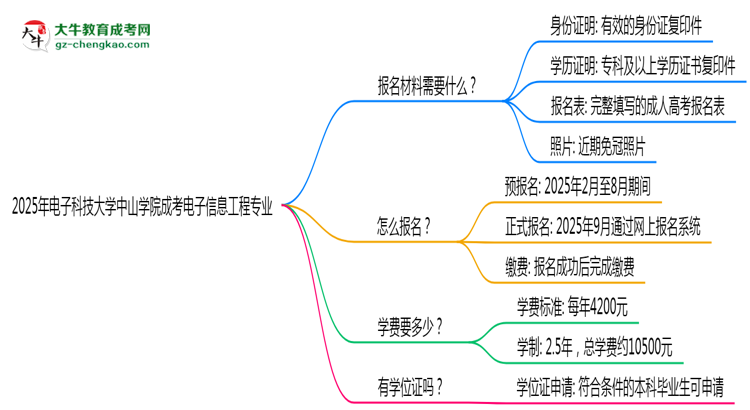 2025年電子科技大學(xué)中山學(xué)院成考電子信息工程專業(yè)報(bào)名材料需要什么？思維導(dǎo)圖