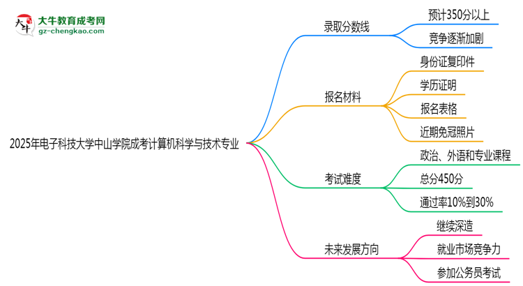 2025年電子科技大學(xué)中山學(xué)院成考計(jì)算機(jī)科學(xué)與技術(shù)專業(yè)錄取分?jǐn)?shù)線是多少？思維導(dǎo)圖