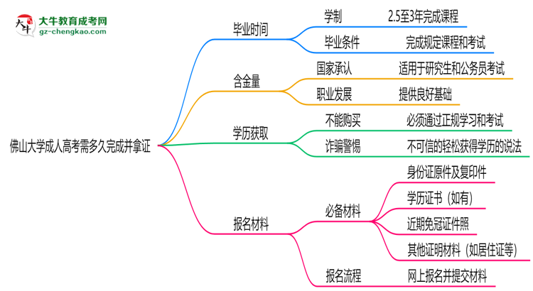 佛山大學成人高考需多久完成并拿證？（2025年新）思維導(dǎo)圖