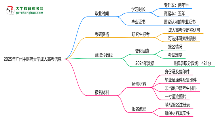 廣州中醫(yī)藥大學成人高考需多久完成并拿證？（2025年新）思維導圖