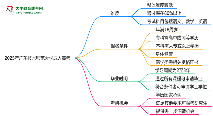 2025年廣東技術(shù)師范大學(xué)成人高考難不難？思維導(dǎo)圖