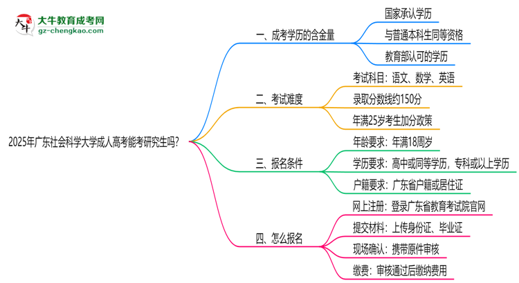 廣東社會(huì)科學(xué)大學(xué)2025年成人高考能考研究生嗎？思維導(dǎo)圖