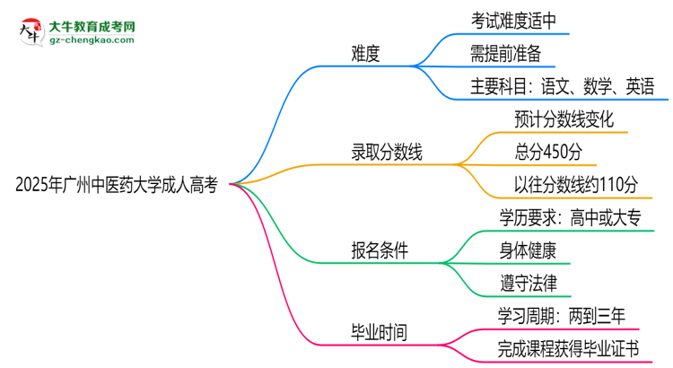 2025年廣州中醫(yī)藥大學成人高考難不難？思維導(dǎo)圖