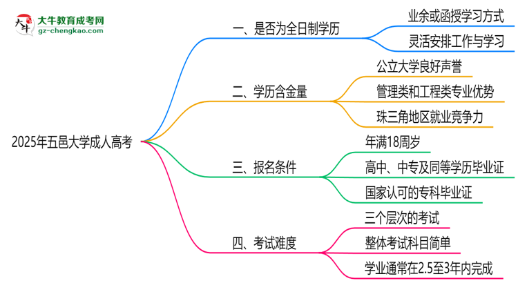 2025年五邑大學成人高考是全日制學歷嗎？思維導圖