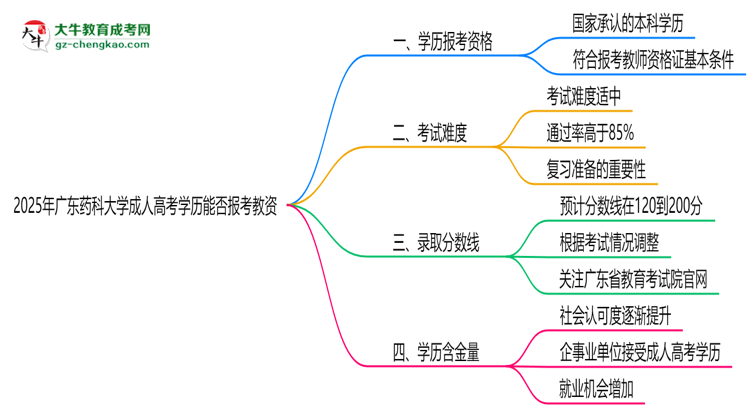 2025年廣東藥科大學(xué)成人高考學(xué)歷能報(bào)考教資嗎？思維導(dǎo)圖