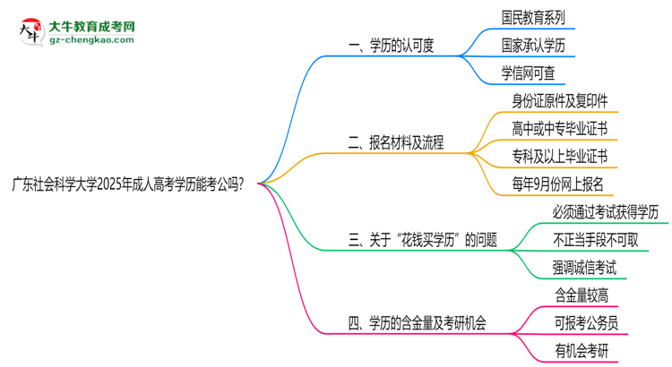 廣東社會科學(xué)大學(xué)2025年成人高考學(xué)歷能考公嗎？思維導(dǎo)圖