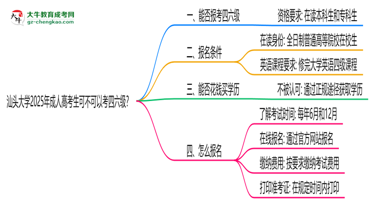 汕頭大學2025年成人高考生可不可以考四六級？思維導圖