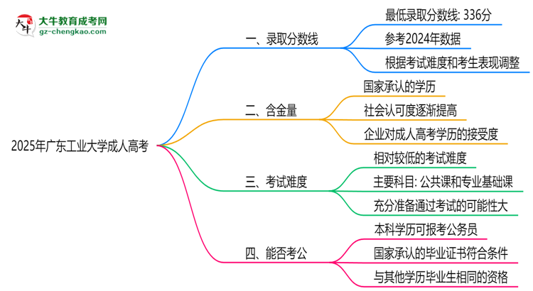 2025年廣東工業(yè)大學(xué)成人高考錄取分?jǐn)?shù)線是多少？思維導(dǎo)圖