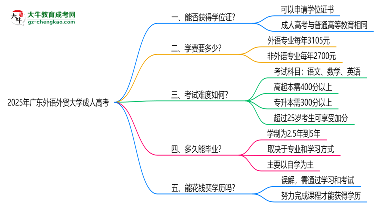 2025年廣東外語(yǔ)外貿(mào)大學(xué)成人高考能拿學(xué)位證嗎？思維導(dǎo)圖