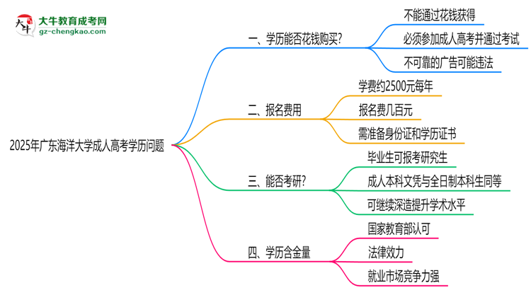 2025年廣東海洋大學(xué)成人高考學(xué)歷花錢能買到嗎？思維導(dǎo)圖