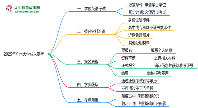 2025年廣州大學(xué)成人高考要考學(xué)位英語嗎？思維導(dǎo)圖