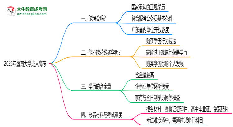 暨南大學(xué)2025年成人高考學(xué)歷能考公嗎？思維導(dǎo)圖