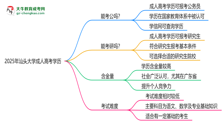 汕頭大學(xué)2025年成人高考學(xué)歷能考公嗎？思維導(dǎo)圖