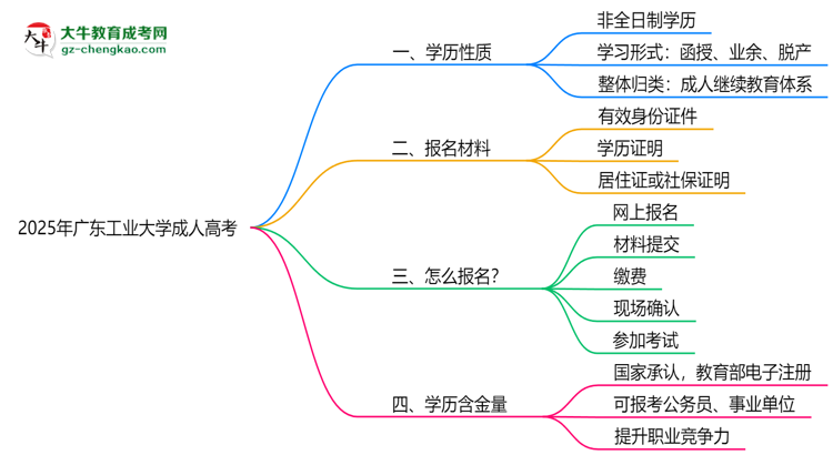 2025年廣東工業(yè)大學(xué)成人高考是全日制學(xué)歷嗎？思維導(dǎo)圖