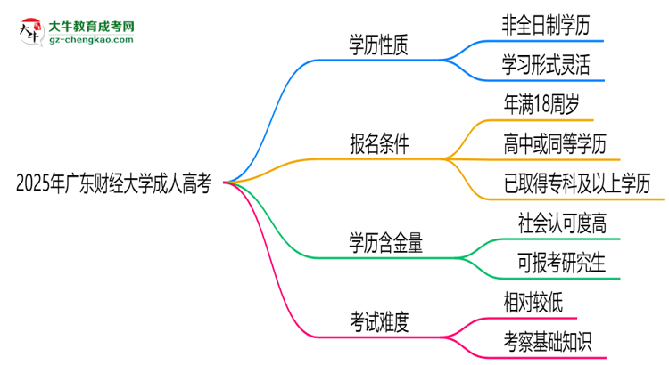 2025年廣東財(cái)經(jīng)大學(xué)成人高考是全日制學(xué)歷嗎？思維導(dǎo)圖