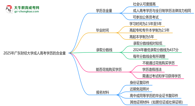 2025年廣東財經(jīng)大學成人高考學歷的含金量怎么樣？思維導圖