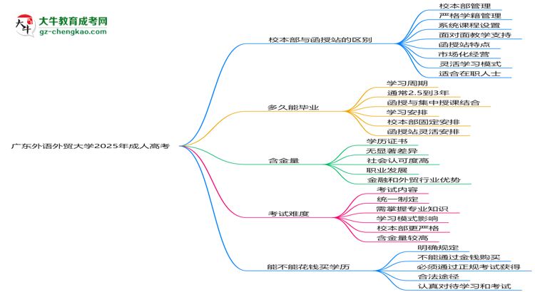 廣東外語(yǔ)外貿(mào)大學(xué)2025年成人高考校本部和函授站哪個(gè)更好？思維導(dǎo)圖