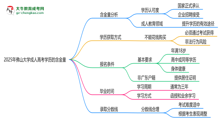 2025年佛山大學成人高考學歷的含金量怎么樣？思維導圖