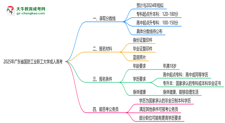 2025年廣東省國防工業(yè)職工大學成人高考錄取分數(shù)線是多少？思維導(dǎo)圖