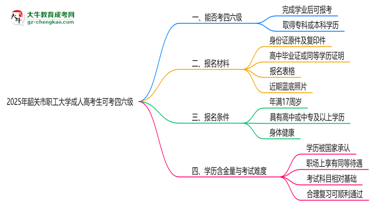 韶關(guān)市職工大學(xué)2025年成人高考生可不可以考四六級(jí)？思維導(dǎo)圖