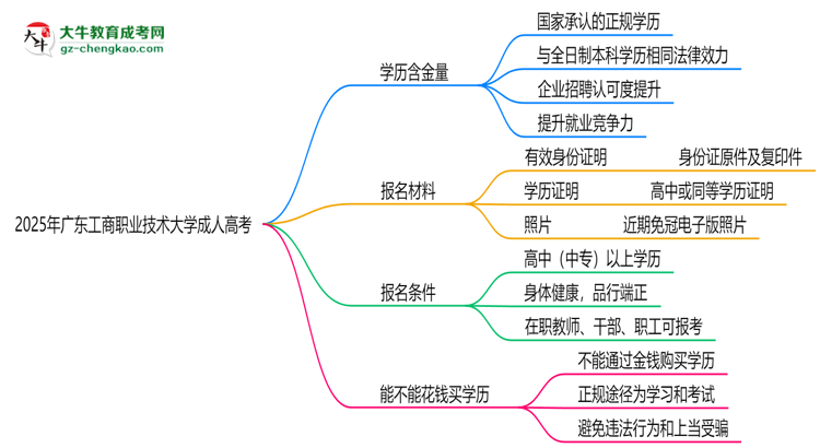 2025年廣東工商職業(yè)技術(shù)大學成人高考學歷的含金量怎么樣？思維導圖