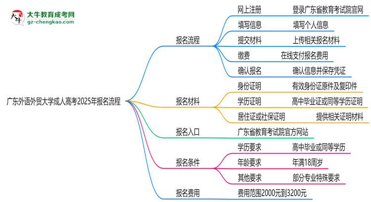 廣東外語外貿(mào)大學(xué)成人高考2025年報名流程思維導(dǎo)圖