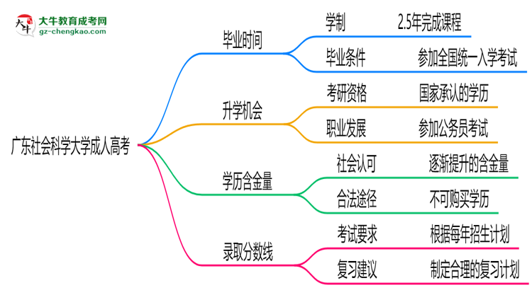 廣東社會(huì)科學(xué)大學(xué)成人高考需多久完成并拿證？（2025年新）思維導(dǎo)圖