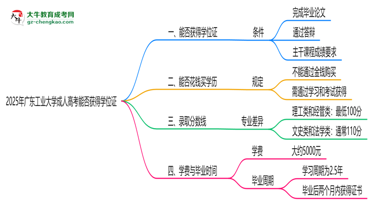 2025年廣東工業(yè)大學成人高考能拿學位證嗎？思維導圖