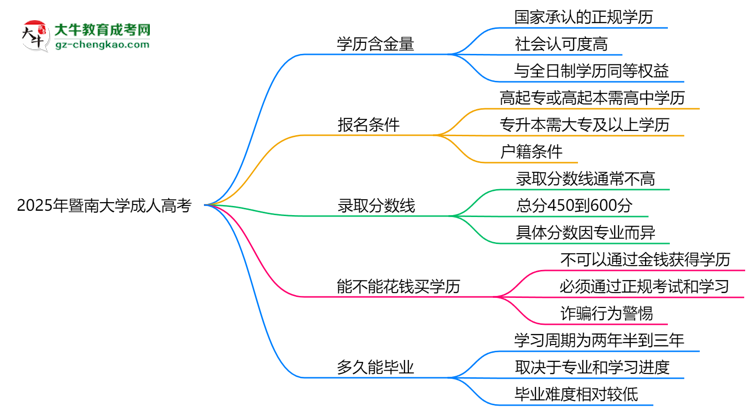 2025年暨南大學成人高考學歷的含金量怎么樣？思維導圖