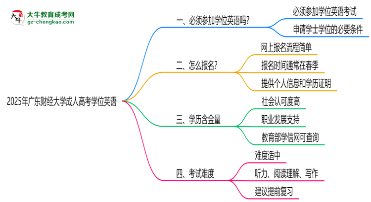 2025年廣東財(cái)經(jīng)大學(xué)成人高考要考學(xué)位英語(yǔ)嗎？思維導(dǎo)圖